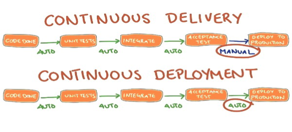 Continuous delivery and deployment